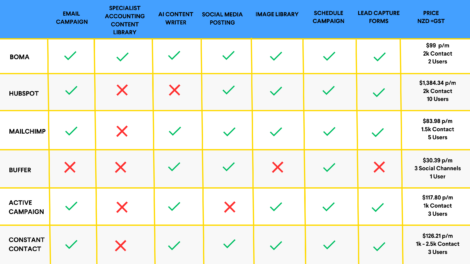 boma comparison table