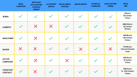 boma comparison table